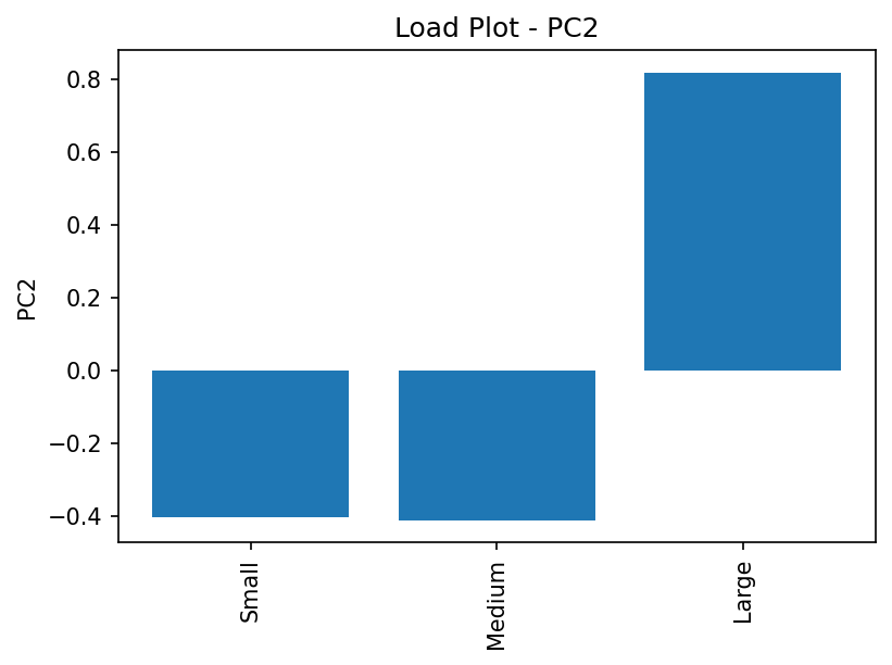 Load Plot PC2